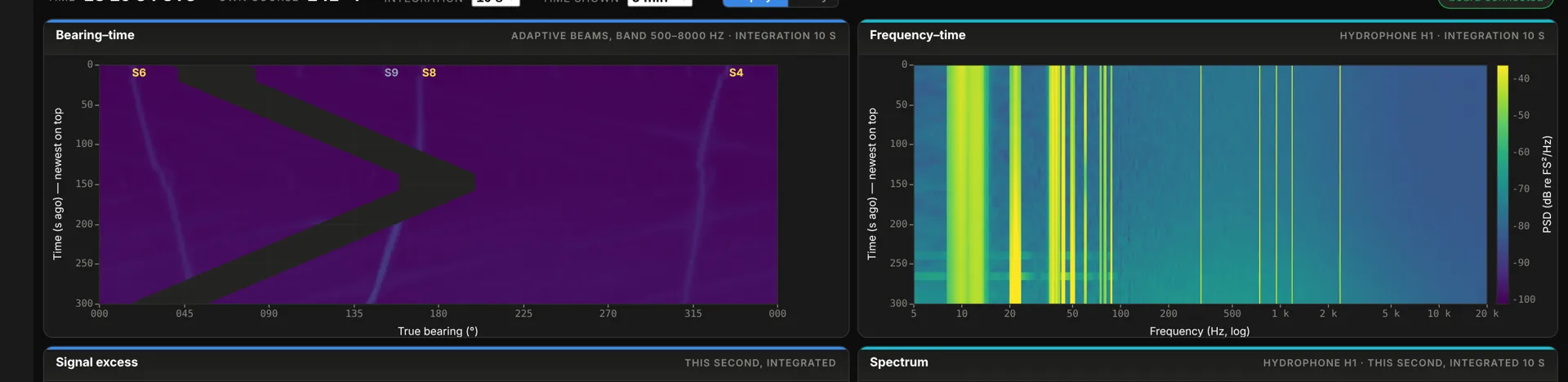 Labrador acoustic displays